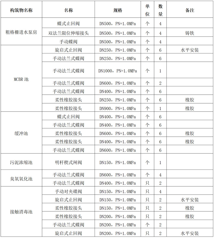 阀门货物需求说明（蝶阀、止回阀、闸阀）(图1)