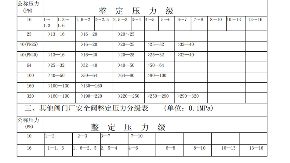 安全阀整定压力分级表 (单位：0.1MPa)(图1)